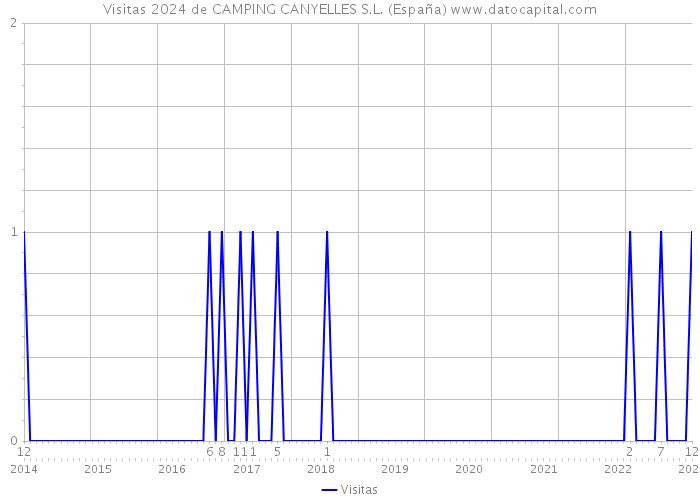 Visitas 2024 de CAMPING CANYELLES S.L. (España) 