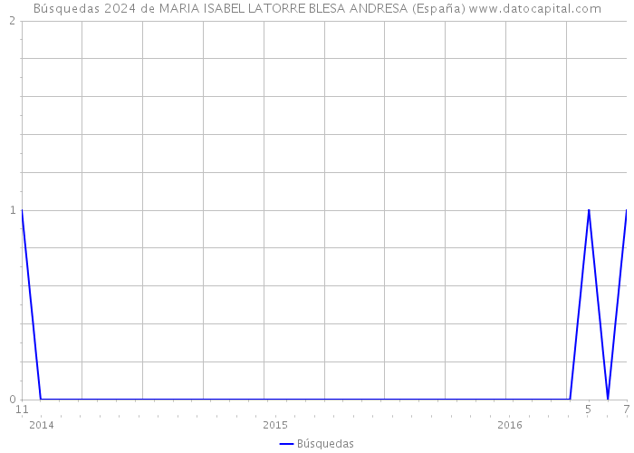 Búsquedas 2024 de MARIA ISABEL LATORRE BLESA ANDRESA (España) 