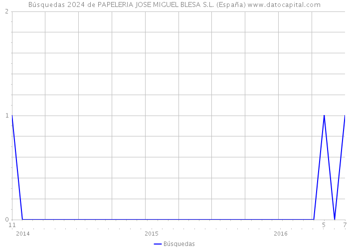 Búsquedas 2024 de PAPELERIA JOSE MIGUEL BLESA S.L. (España) 