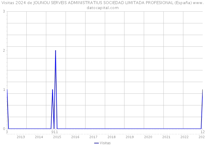 Visitas 2024 de JOUNOU SERVEIS ADMINISTRATIUS SOCIEDAD LIMITADA PROFESIONAL (España) 