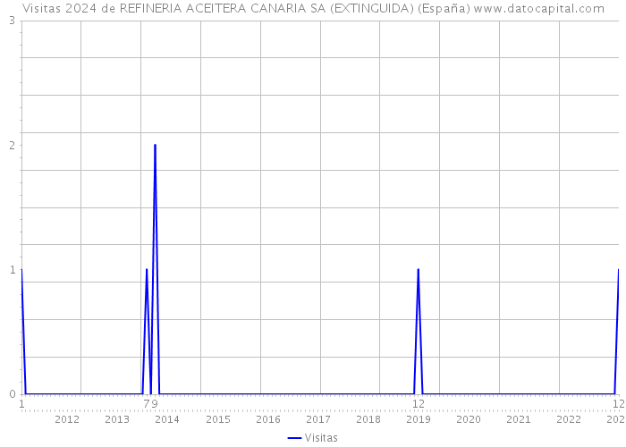 Visitas 2024 de REFINERIA ACEITERA CANARIA SA (EXTINGUIDA) (España) 