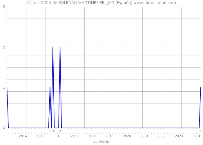 Visitas 2024 de SOLEDAD MARTINEZ BELIJAR (España) 