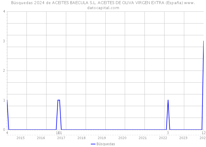 Búsquedas 2024 de ACEITES BAECULA S.L. ACEITES DE OLIVA VIRGEN EXTRA (España) 