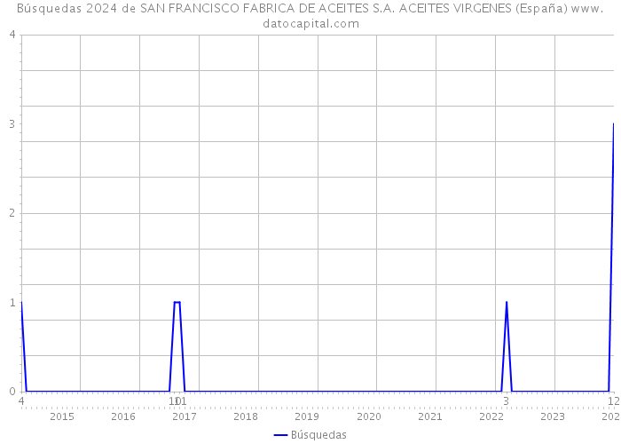 Búsquedas 2024 de SAN FRANCISCO FABRICA DE ACEITES S.A. ACEITES VIRGENES (España) 