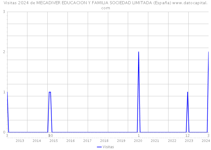 Visitas 2024 de MEGADIVER EDUCACION Y FAMILIA SOCIEDAD LIMITADA (España) 