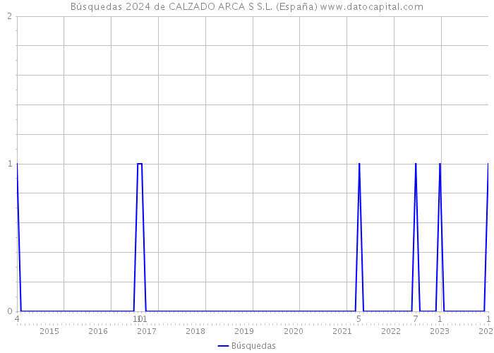 Búsquedas 2024 de CALZADO ARCA S S.L. (España) 