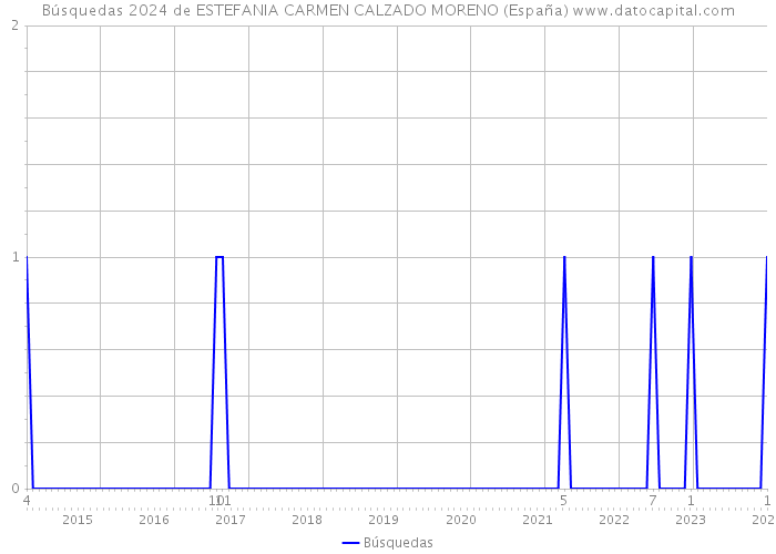 Búsquedas 2024 de ESTEFANIA CARMEN CALZADO MORENO (España) 