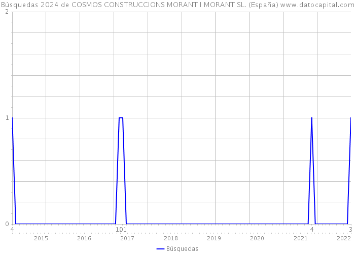 Búsquedas 2024 de COSMOS CONSTRUCCIONS MORANT I MORANT SL. (España) 