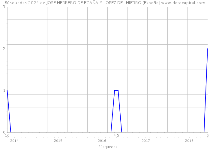 Búsquedas 2024 de JOSE HERRERO DE EGAÑA Y LOPEZ DEL HIERRO (España) 