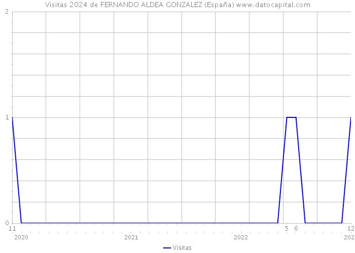 Visitas 2024 de FERNANDO ALDEA GONZALEZ (España) 