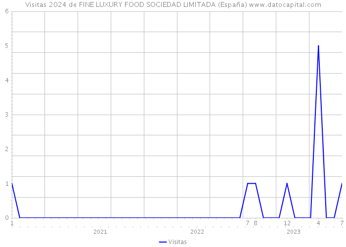 Visitas 2024 de FINE LUXURY FOOD SOCIEDAD LIMITADA (España) 