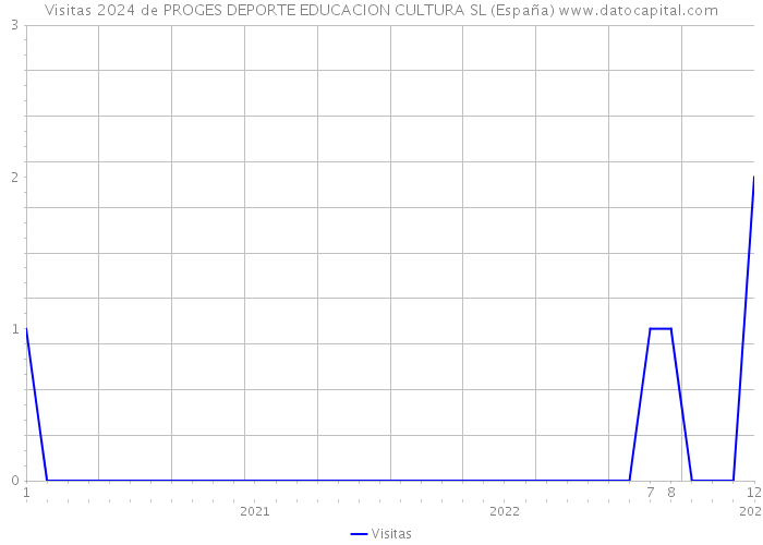 Visitas 2024 de PROGES DEPORTE EDUCACION CULTURA SL (España) 