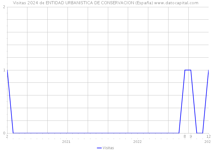 Visitas 2024 de ENTIDAD URBANISTICA DE CONSERVACION (España) 