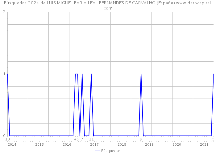 Búsquedas 2024 de LUIS MIGUEL FARIA LEAL FERNANDES DE CARVALHO (España) 