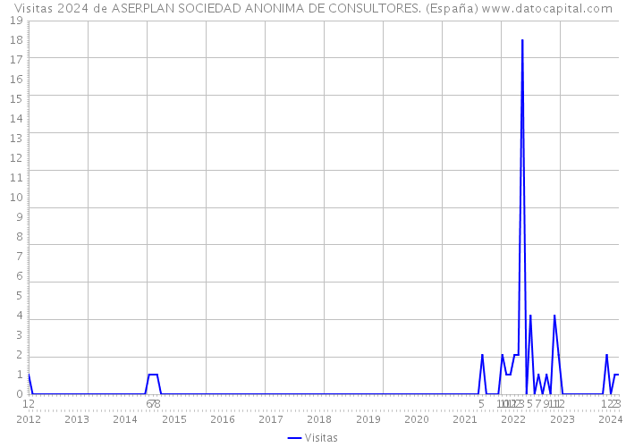 Visitas 2024 de ASERPLAN SOCIEDAD ANONIMA DE CONSULTORES. (España) 