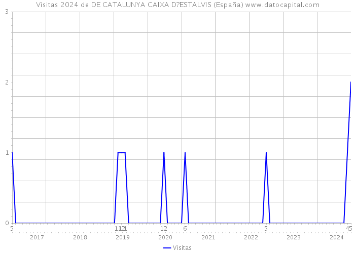 Visitas 2024 de DE CATALUNYA CAIXA D?ESTALVIS (España) 