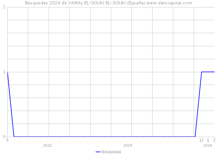 Búsquedas 2024 de YAMAL EL-SOUKI EL-SOUKI (España) 