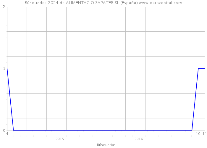 Búsquedas 2024 de ALIMENTACIO ZAPATER SL (España) 