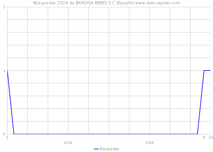 Búsquedas 2024 de BARDISA BEBES S C (España) 