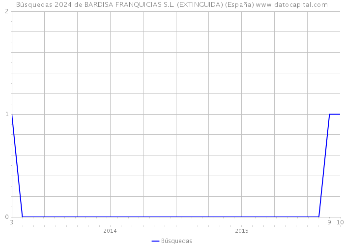 Búsquedas 2024 de BARDISA FRANQUICIAS S.L. (EXTINGUIDA) (España) 