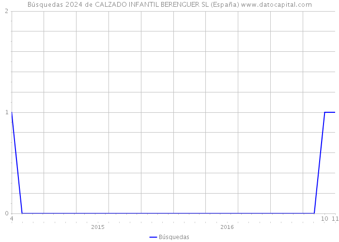 Búsquedas 2024 de CALZADO INFANTIL BERENGUER SL (España) 