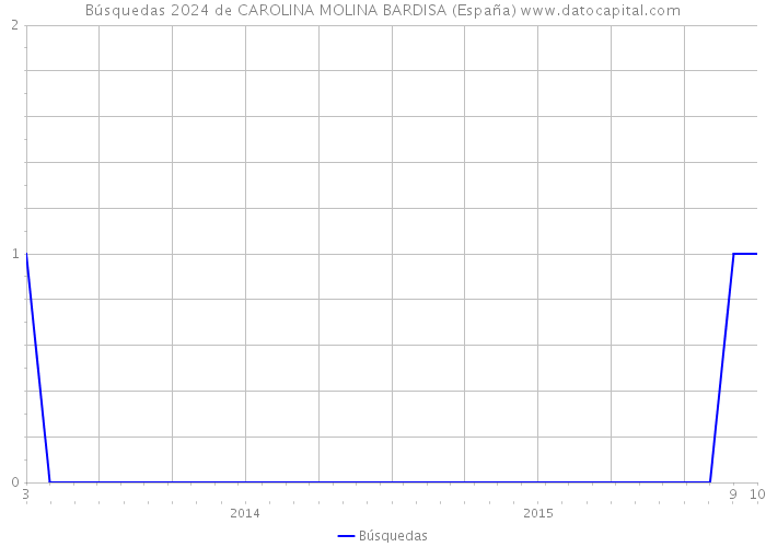Búsquedas 2024 de CAROLINA MOLINA BARDISA (España) 