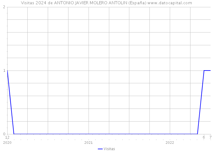 Visitas 2024 de ANTONIO JAVIER MOLERO ANTOLIN (España) 