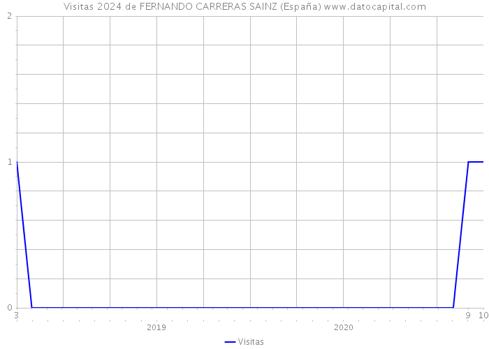 Visitas 2024 de FERNANDO CARRERAS SAINZ (España) 