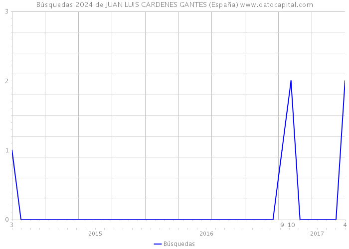 Búsquedas 2024 de JUAN LUIS CARDENES GANTES (España) 