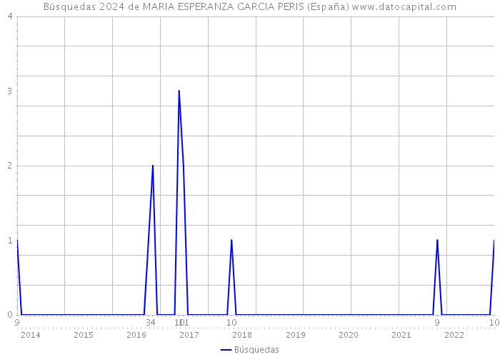 Búsquedas 2024 de MARIA ESPERANZA GARCIA PERIS (España) 