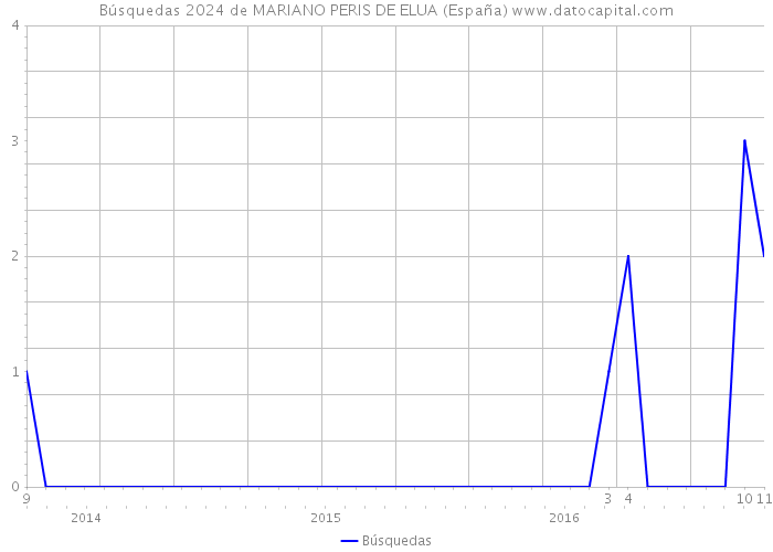 Búsquedas 2024 de MARIANO PERIS DE ELUA (España) 