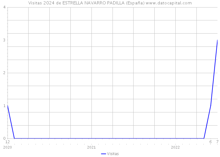 Visitas 2024 de ESTRELLA NAVARRO PADILLA (España) 