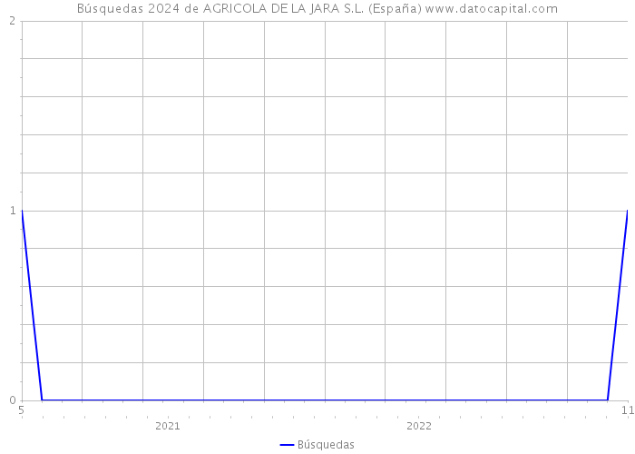Búsquedas 2024 de AGRICOLA DE LA JARA S.L. (España) 