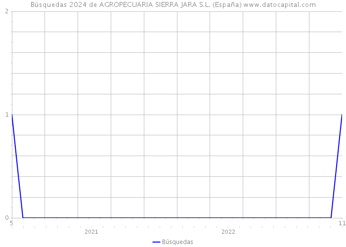 Búsquedas 2024 de AGROPECUARIA SIERRA JARA S.L. (España) 