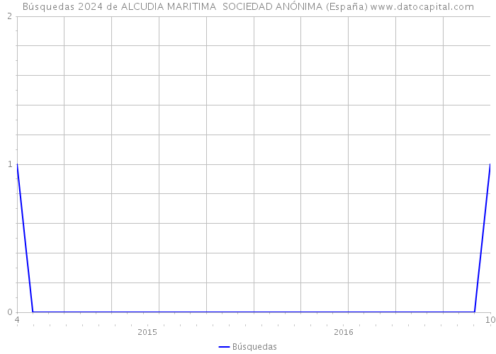Búsquedas 2024 de ALCUDIA MARITIMA SOCIEDAD ANÓNIMA (España) 