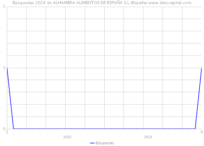 Búsquedas 2024 de ALHAMBRA ALIMENTOS DE ESPAÑA S.L (España) 