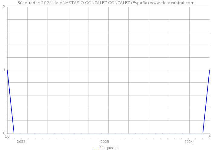 Búsquedas 2024 de ANASTASIO GONZALEZ GONZALEZ (España) 