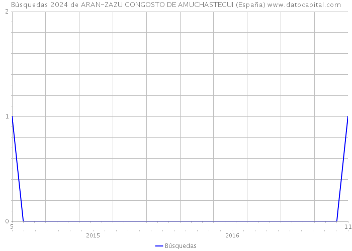 Búsquedas 2024 de ARAN-ZAZU CONGOSTO DE AMUCHASTEGUI (España) 