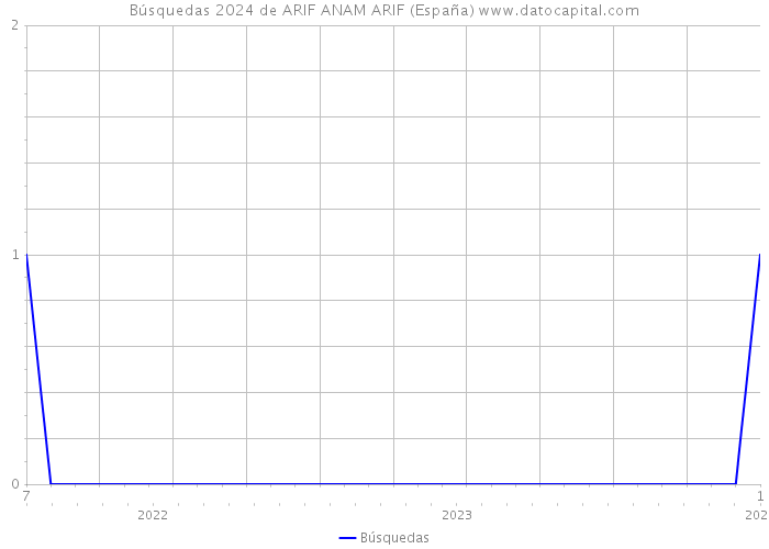 Búsquedas 2024 de ARIF ANAM ARIF (España) 