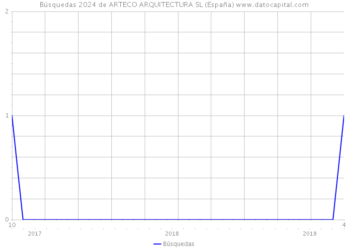 Búsquedas 2024 de ARTECO ARQUITECTURA SL (España) 