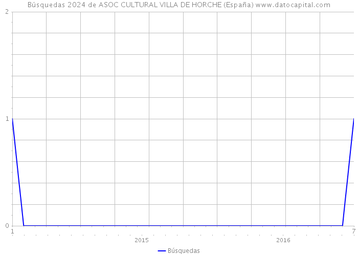 Búsquedas 2024 de ASOC CULTURAL VILLA DE HORCHE (España) 