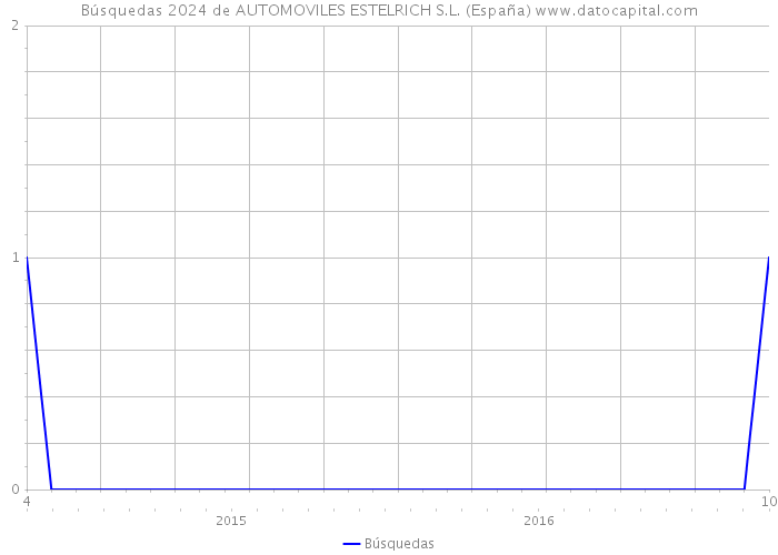 Búsquedas 2024 de AUTOMOVILES ESTELRICH S.L. (España) 