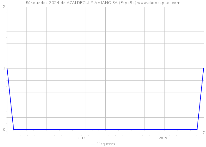 Búsquedas 2024 de AZALDEGUI Y AMIANO SA (España) 