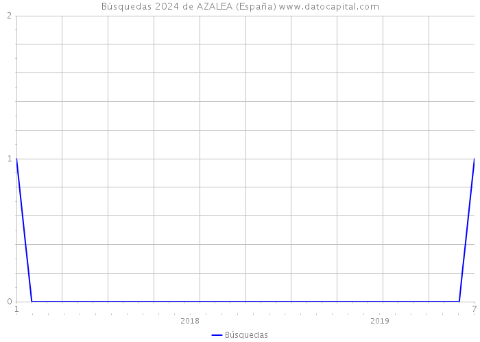 Búsquedas 2024 de AZALEA (España) 