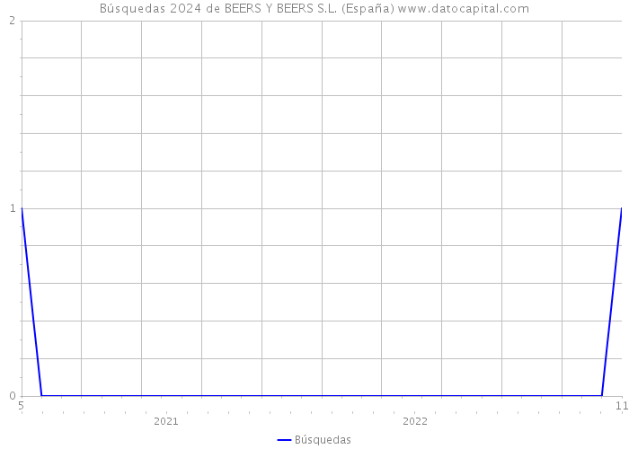 Búsquedas 2024 de BEERS Y BEERS S.L. (España) 