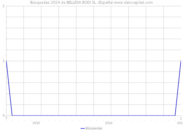 Búsquedas 2024 de BELLESA BODI SL. (España) 