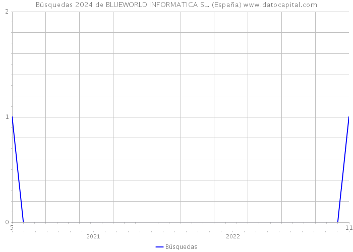 Búsquedas 2024 de BLUEWORLD INFORMATICA SL. (España) 