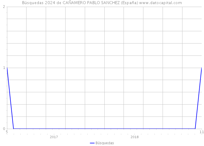 Búsquedas 2024 de CAÑAMERO PABLO SANCHEZ (España) 