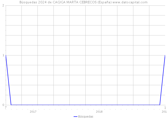 Búsquedas 2024 de CAGIGA MARTA CEBRECOS (España) 