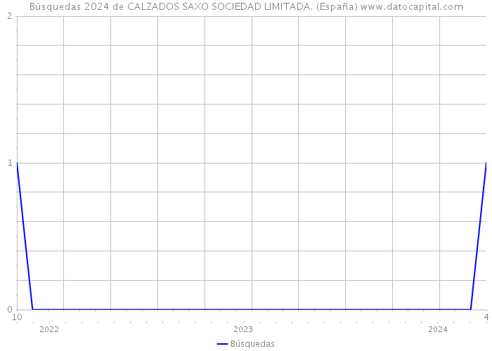 Búsquedas 2024 de CALZADOS SAXO SOCIEDAD LIMITADA. (España) 